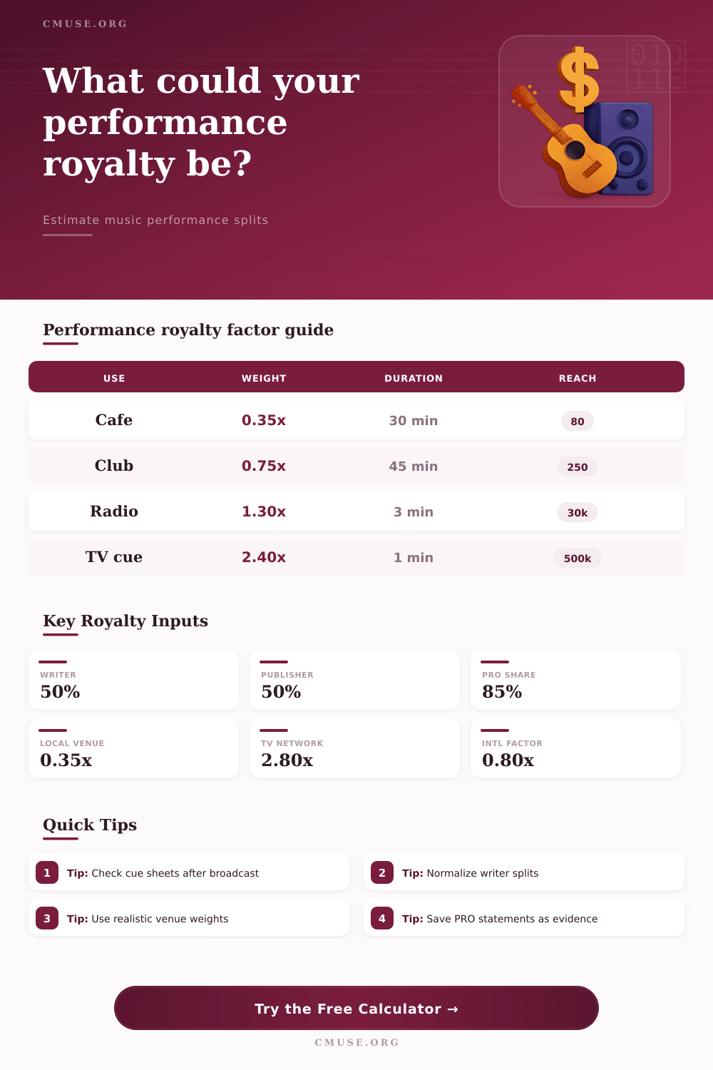 Performance Royalty Calculator for Music Plays
