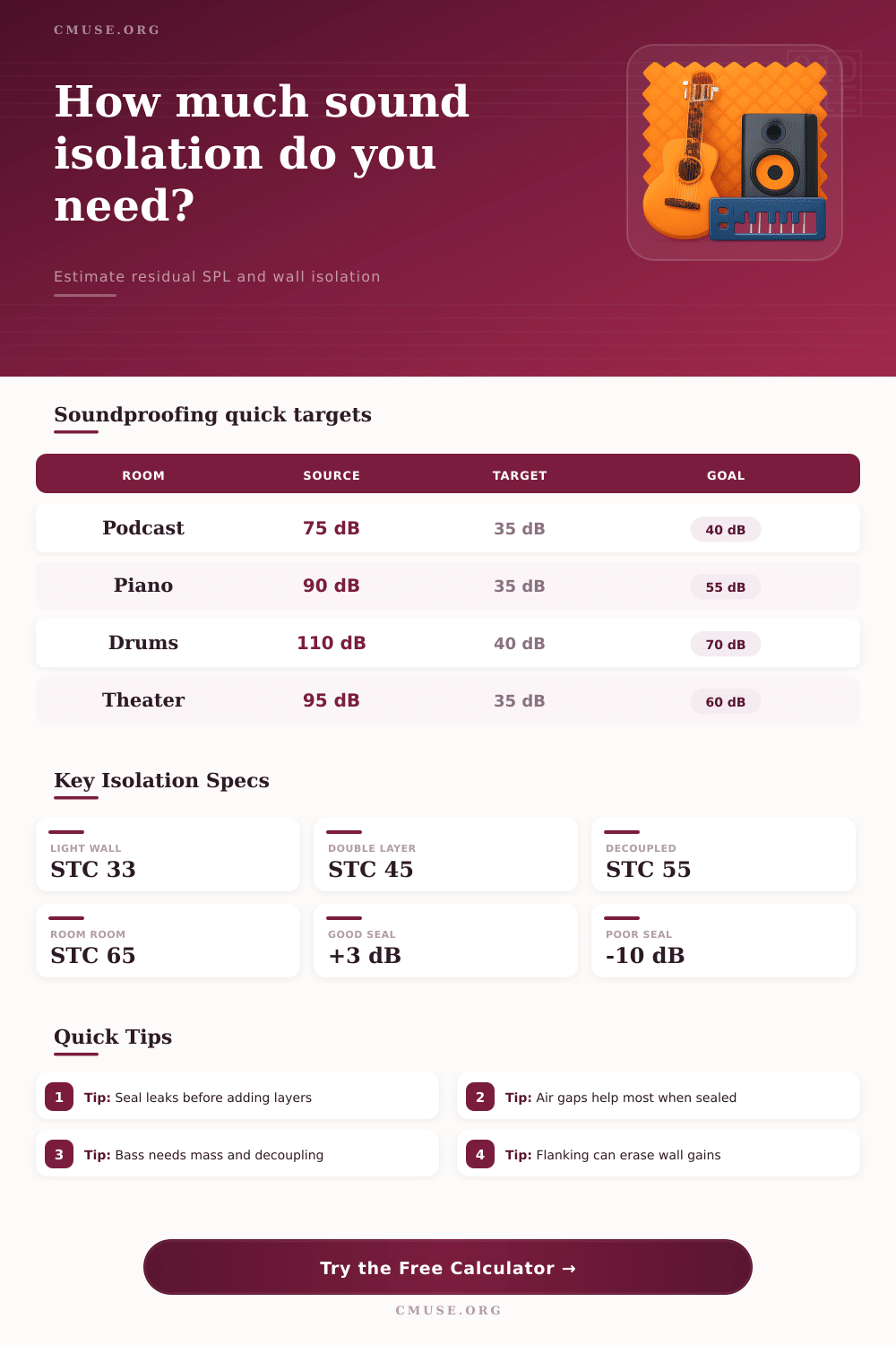 Soundproofing Calculator for Walls and Rooms