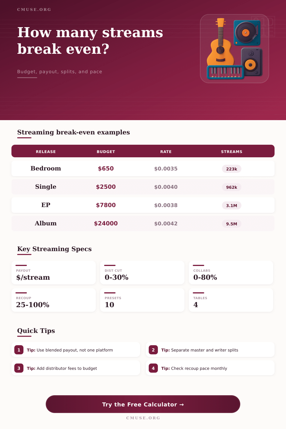 Streaming Break-Even Calculator for Releases