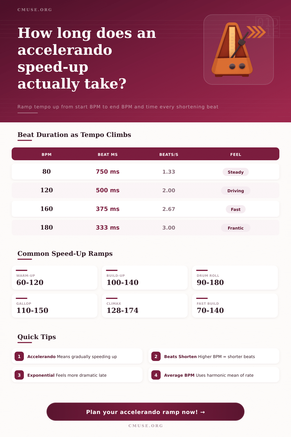 Accelerando Tempo Calculator | Speed-Up BPM Ramp