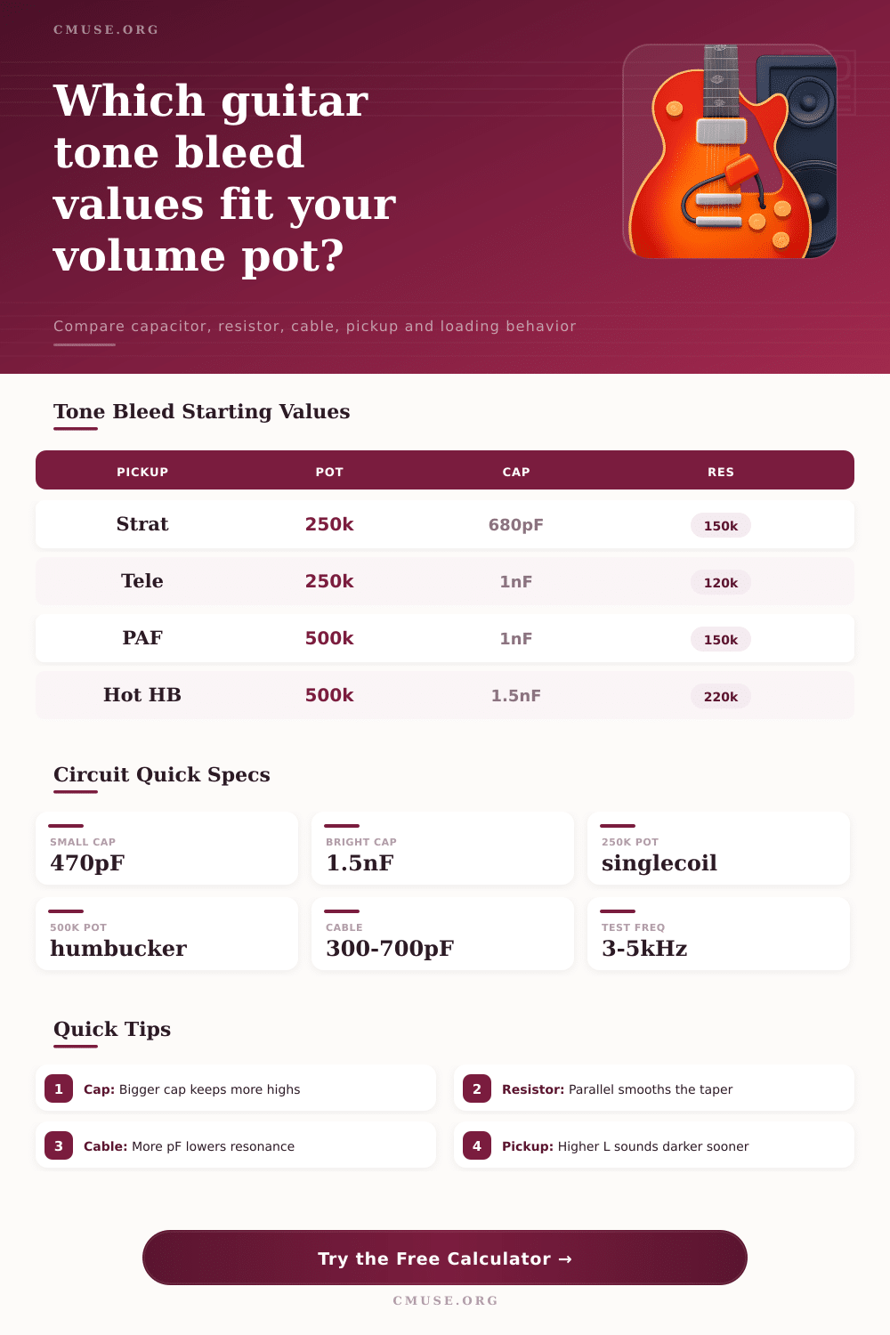 Capacitor Tone Bleed Calculator for Guitar