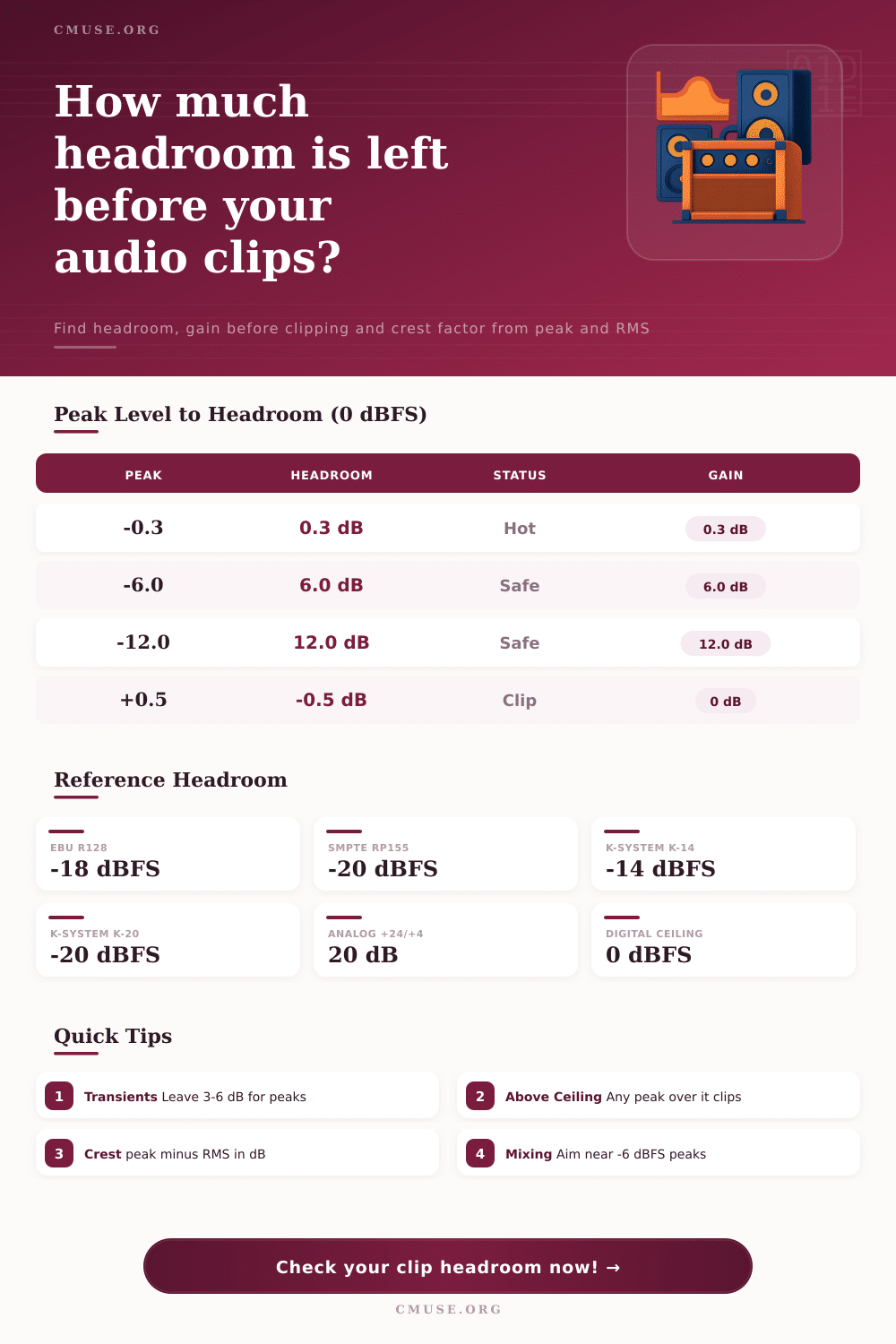 Clip Headroom Calculator | dBFS, dBu & Crest