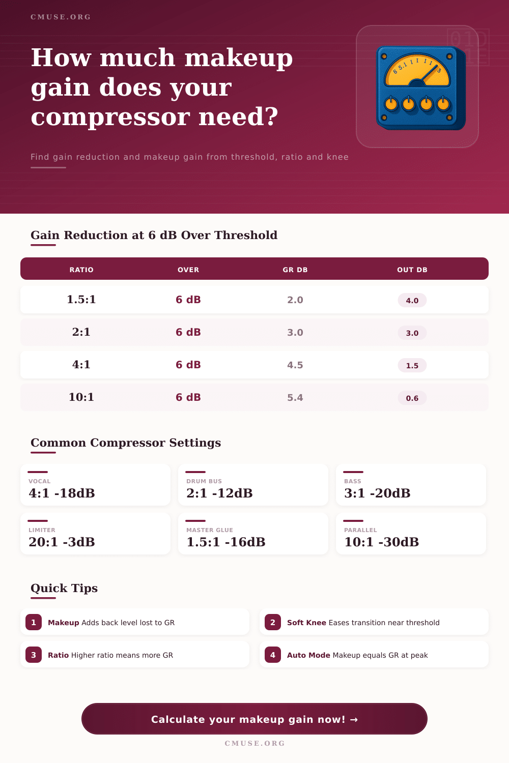 Compressor Makeup Gain Calculator | dB & Ratio