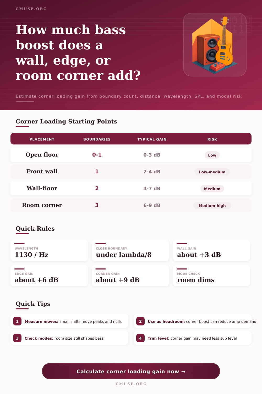 Corner Loading Gain Calculator
