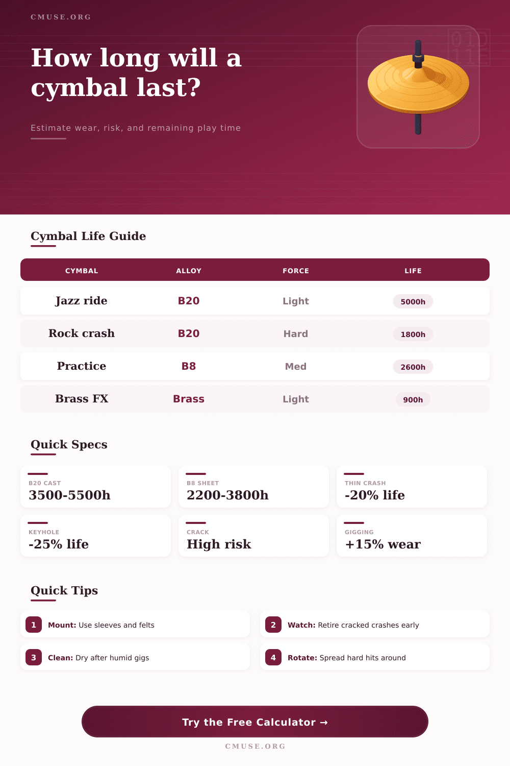 Cymbal Lifespan Calculator