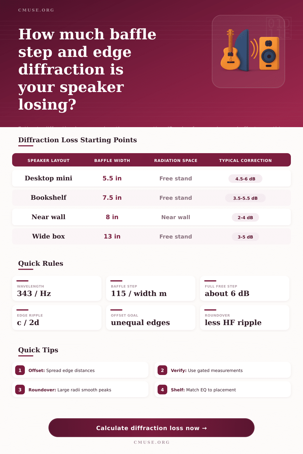 Diffraction Loss Calculator for Speaker Baffles