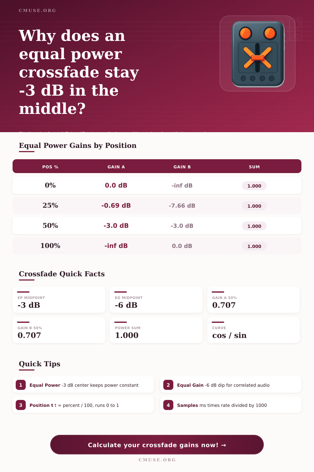 Equal Power Crossfade Calculator | Gain & dB