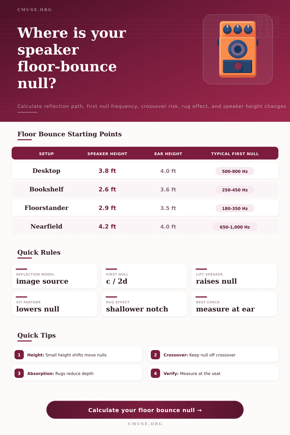 Floor Bounce Null Calculator for Speaker Placement