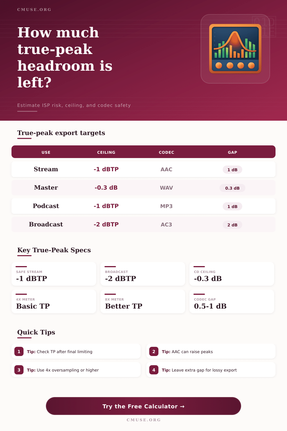 Inter-Sample Peak Headroom Calculator