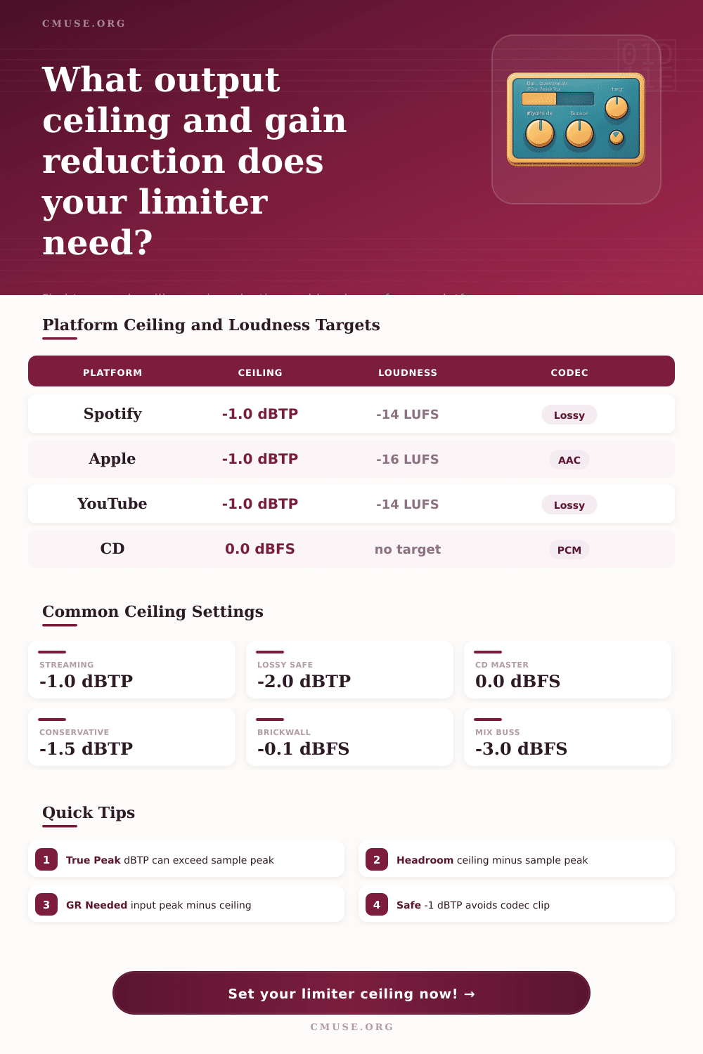 Limiter Ceiling Calculator | True-Peak dBTP & GR