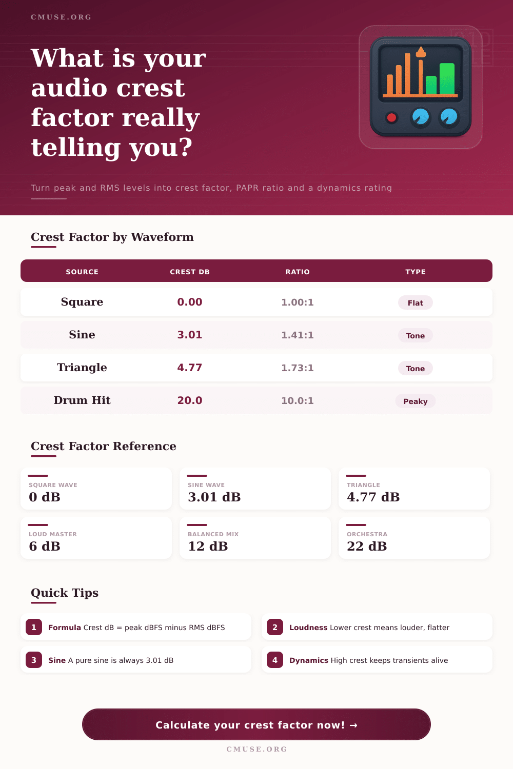 Peak to Average Ratio Calculator | Crest Factor & PAPR