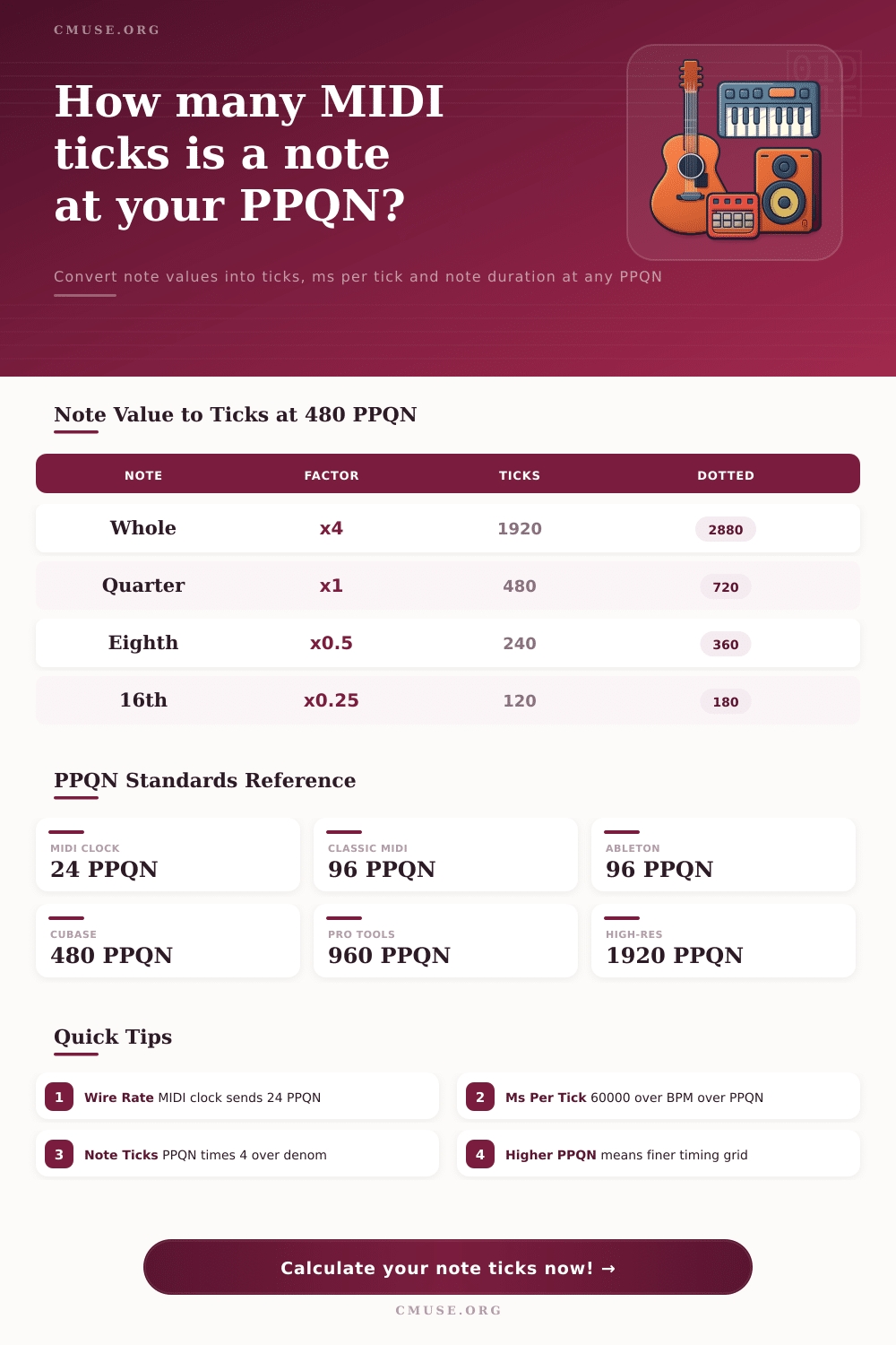 PPQN Calculator | Ticks, ms Per Tick & Note Timing