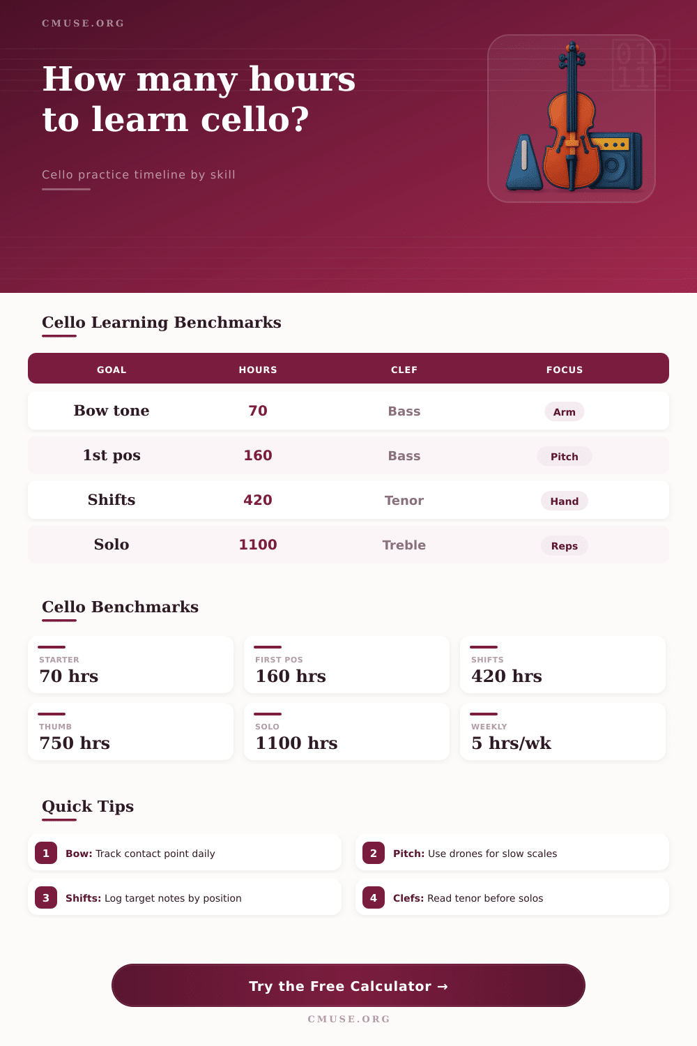 Practice Hours to Learn Cello Calculator