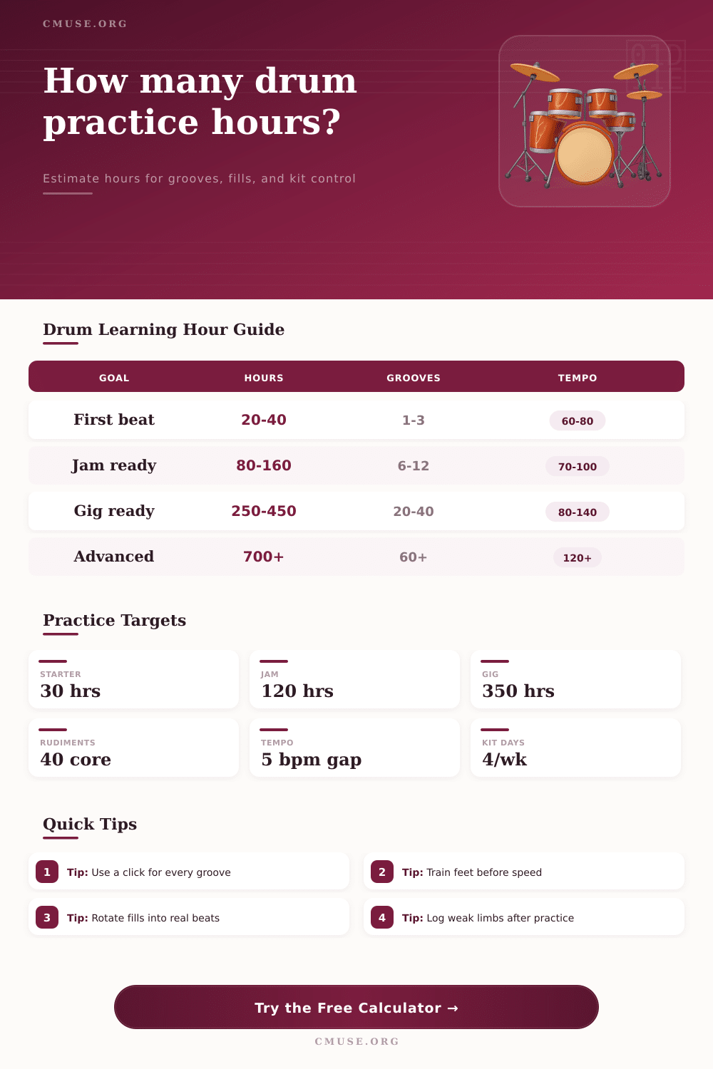 Practice Hours to Learn Drums Calculator