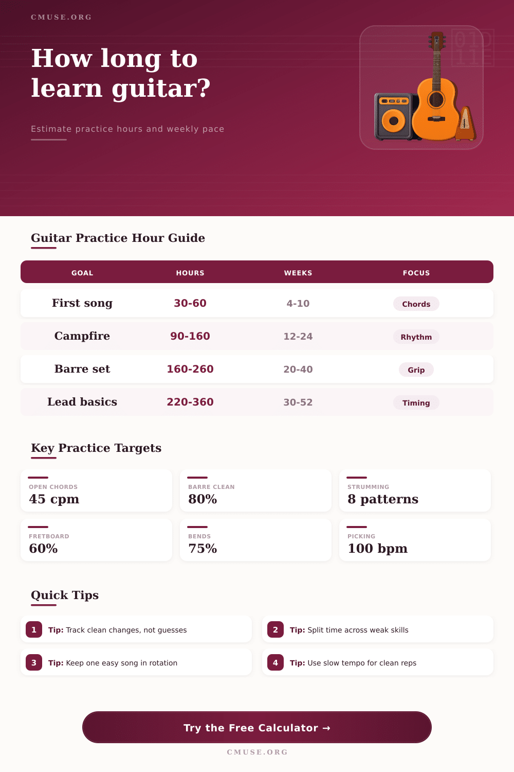 Practice Hours to Learn Guitar Calculator