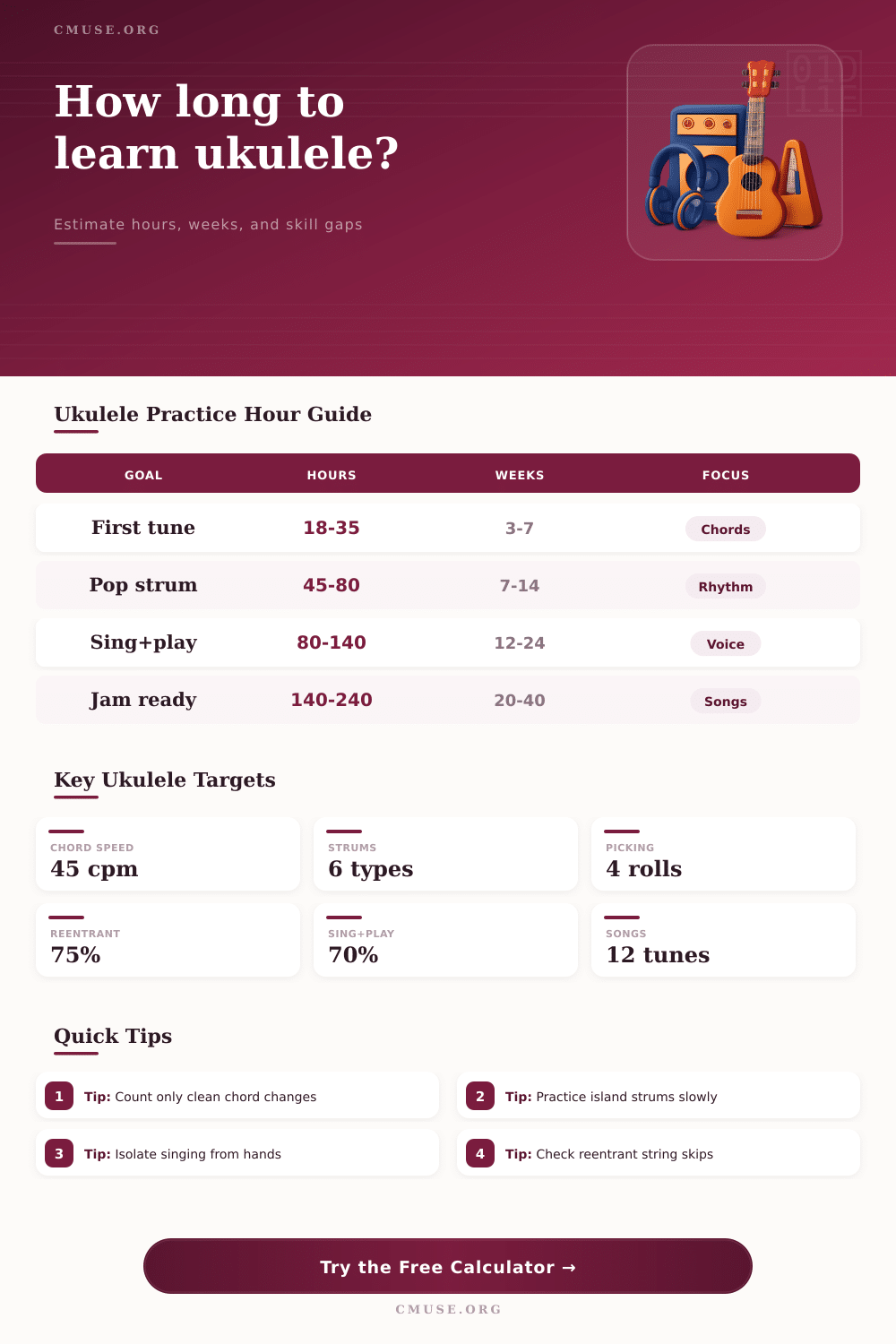 Practice Hours to Learn Ukulele Calculator