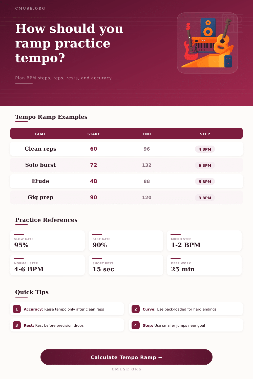 Practice Tempo Ramp Calculator for BPM Goals