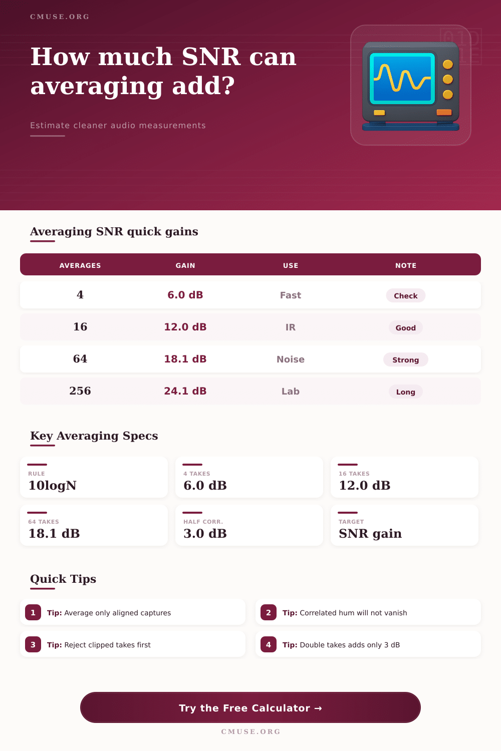 Signal Averaging SNR Calculator
