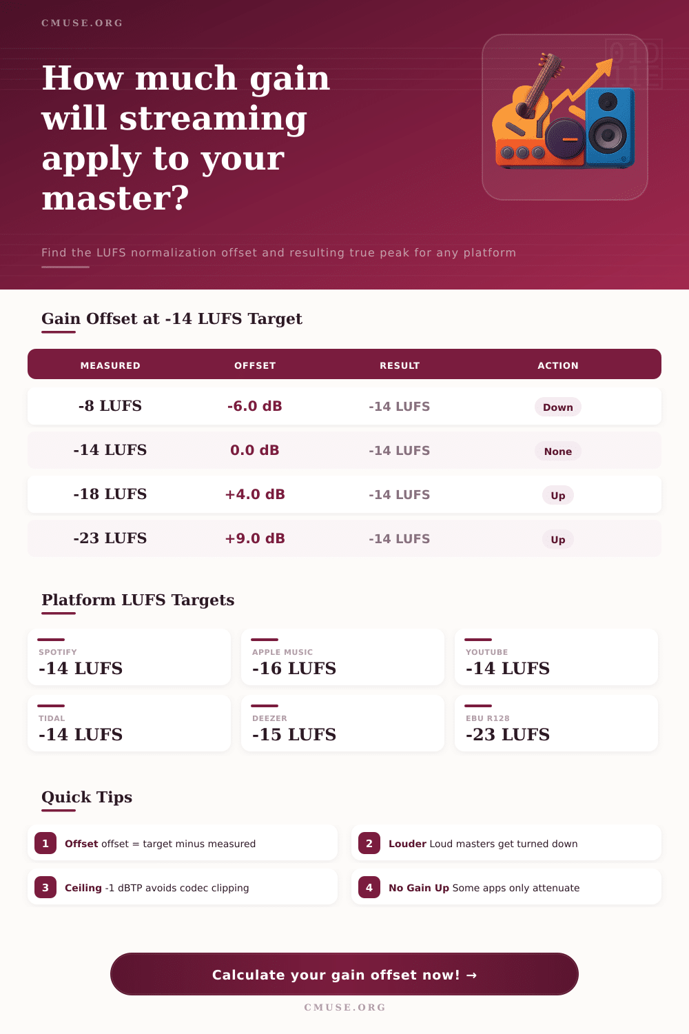 Streaming Gain Offset Calculator | LUFS Loudness