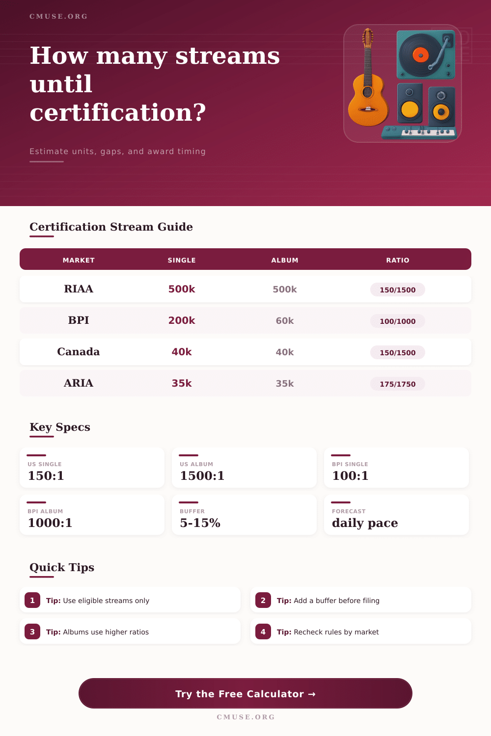 Streams Needed for Certification Calculator