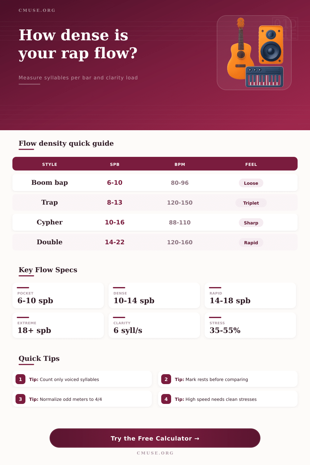 Syllables per Bar Flow Density Calculator