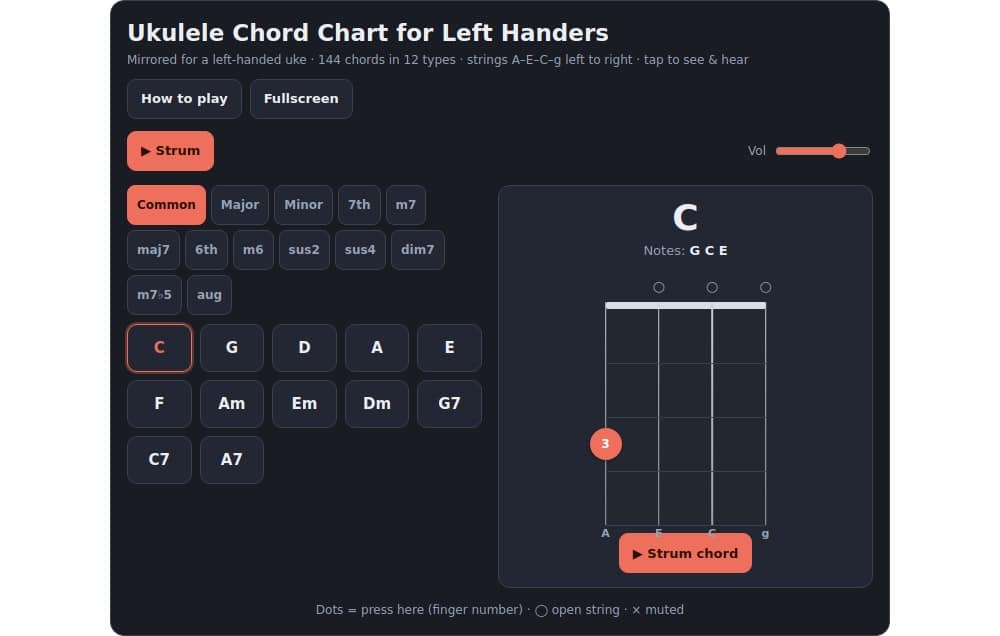 A Major Ukulele Chord Chart: Visual Diagrams for Right- and Left-Handed Players