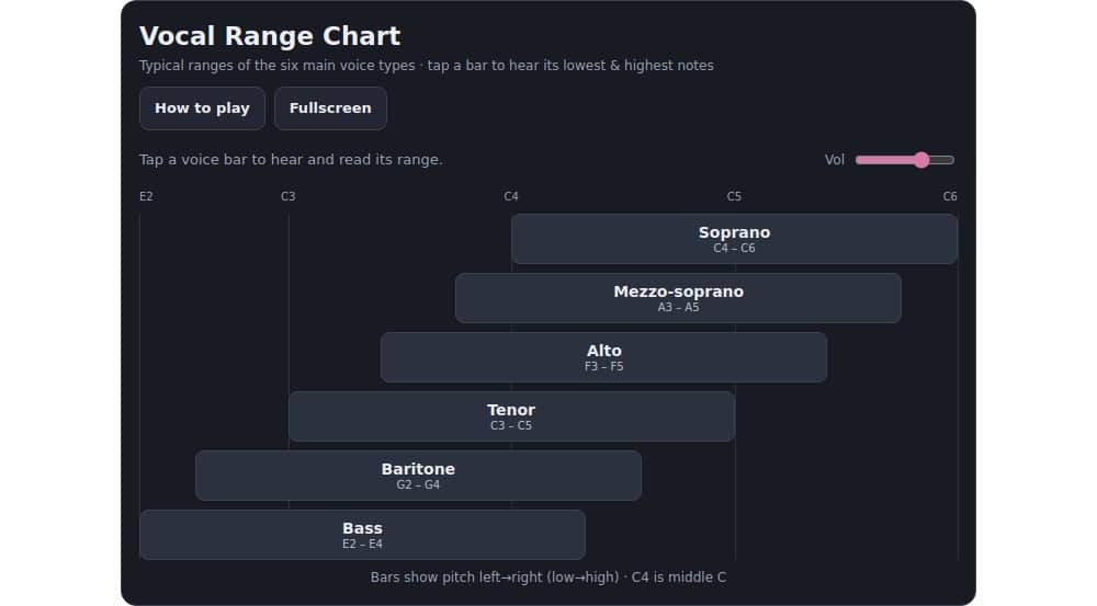 Note Type Chart Vocal Range Chart - CMUSE