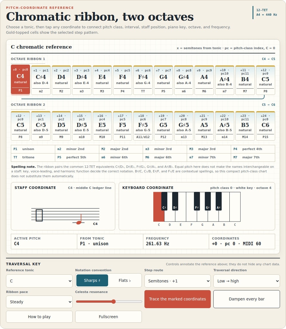 Pitch Names Notes Chromatic Scale Chart - CMUSE